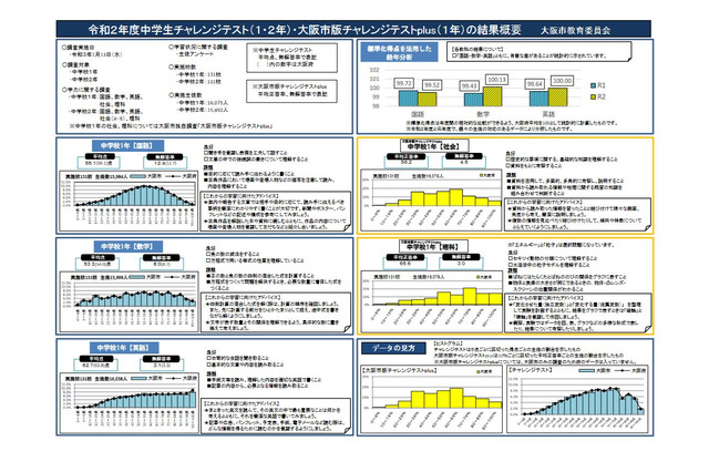中学生チャレンジテスト、スマホ時間と学力に相関…大阪市 画像