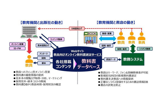 教員向けオンライン教科書選定サービスを開発、DNP 画像