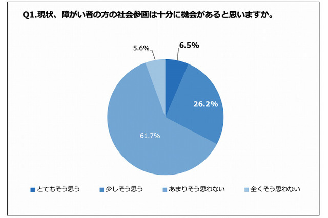 障がい者のeスポーツを通じた社会参画、教員の約9割が賛成 画像