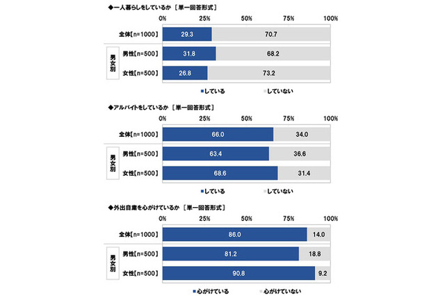 アルバイト収入「難しい」53%…大学生調査 画像
