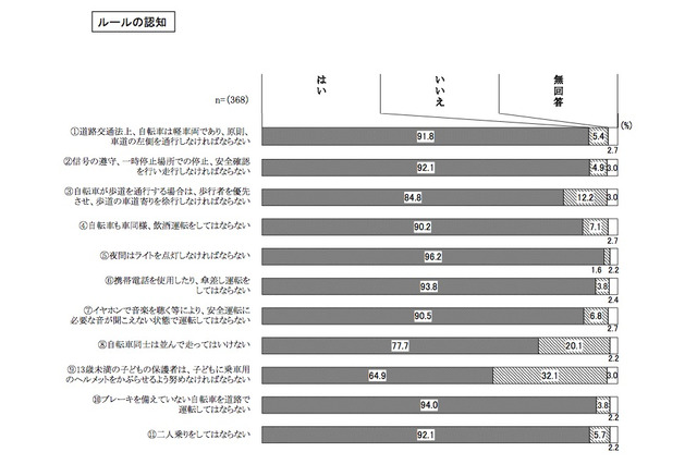 自転車ルール「子どもへのヘルメットの着用努力義務」の認知度は64.9％ 画像