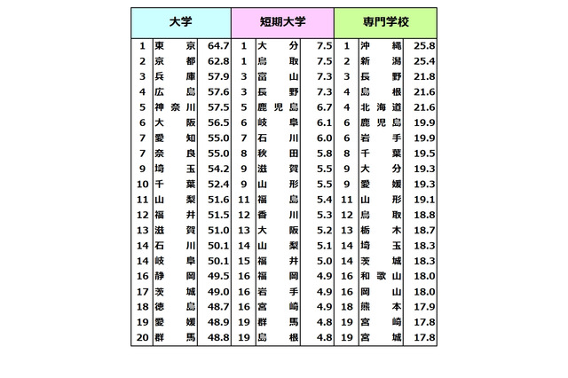 大学進学率ランキング1位「東京」64.7% 画像