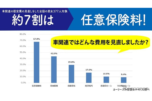 固定費「高い」8割以上…車や通信費など見直しの内容は? 画像