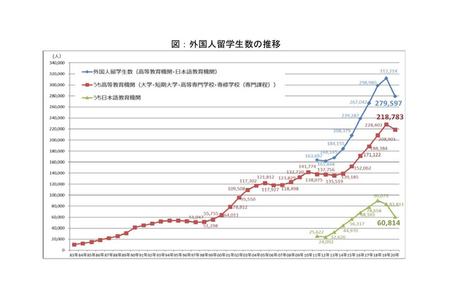 コロナ禍2020年の外国人留学生、前年比10.4％減の約28万人 画像