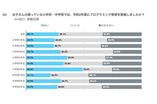 プログラミング教育、2020年度実施率28.1％…保護者調査 画像