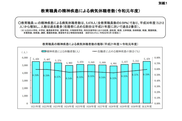 公立学校教職員、精神疾患による休職者は5,478人…文科省 画像