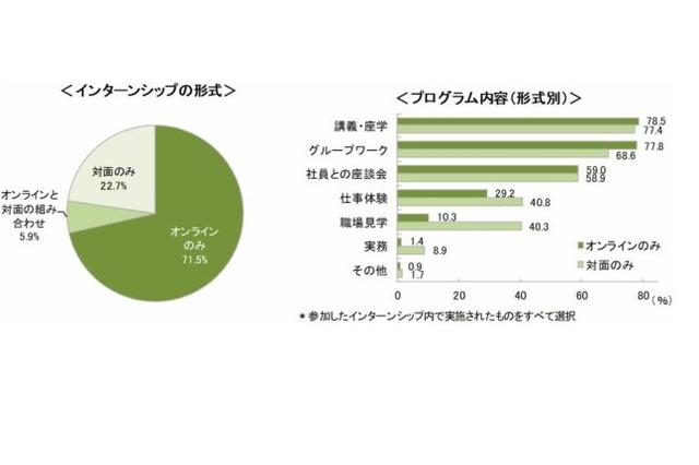 インターンシップ、オンラインが約8割…22卒就職活動 画像
