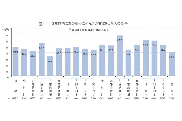 独立した子どものための支出、3年間で平均162万円 画像