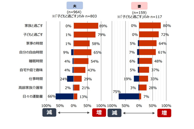 在宅ワークで子育て層の生活時間に変化、家族の時間増 画像