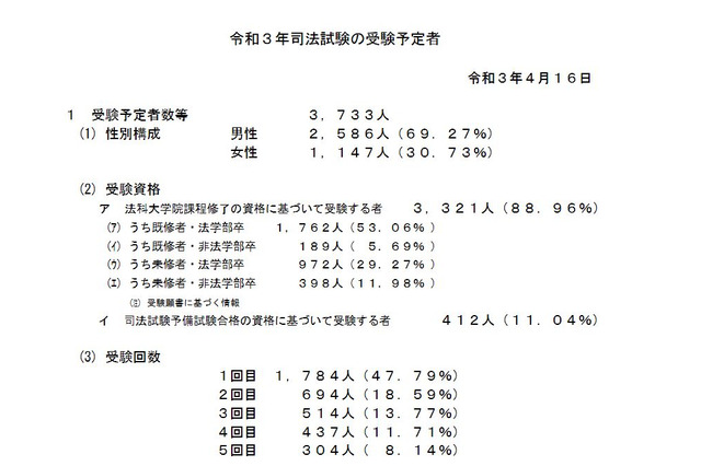 司法試験、2021年受験予定者は3,733人…前年比367人減 画像