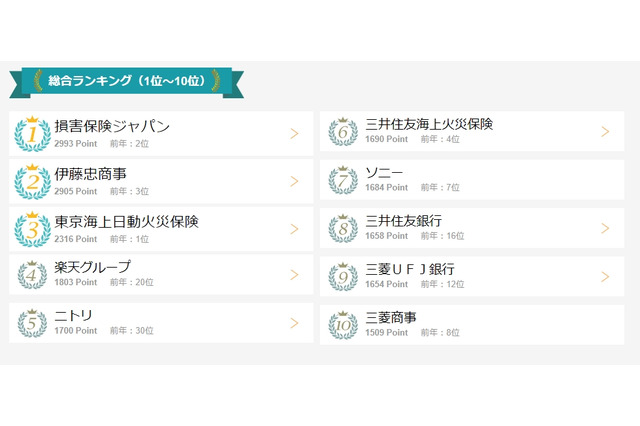 就職希望企業ランキング、大手損保が1・3位 画像
