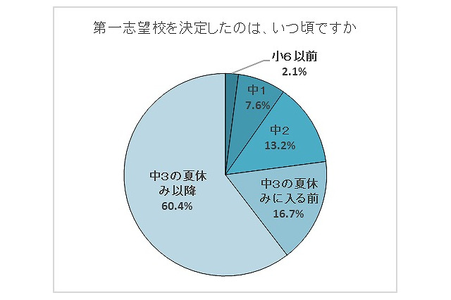 【高校受験】志望校選択、9割超の家庭「受験生本人が主導」 画像