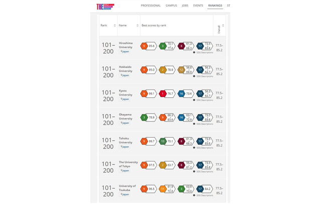 東北大、SDG9で世界9位…THEインパクトランキング2021 画像