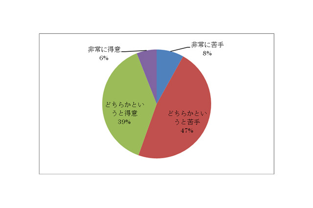TOEICテスト高得点でも半数以上は「会話が苦手」 画像