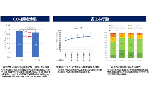 省エネ教育、家庭のCO2排出量を5%削減 画像
