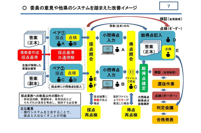 【高校受験】茨城県、採点ミス受け改善策を検討 画像