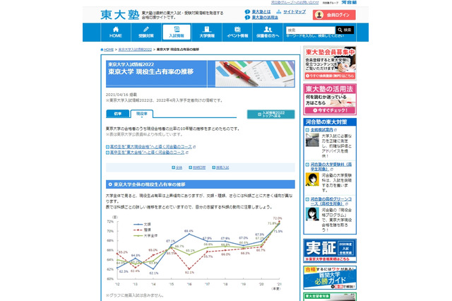 東大理三「現役合格」83.7%…過去10年で最高 画像
