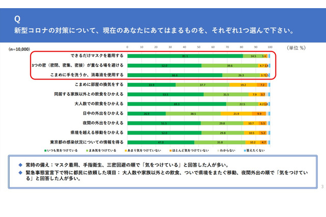 都民意識調査、医療体制ひっ迫・変異株の影響7割以上が懸念 画像