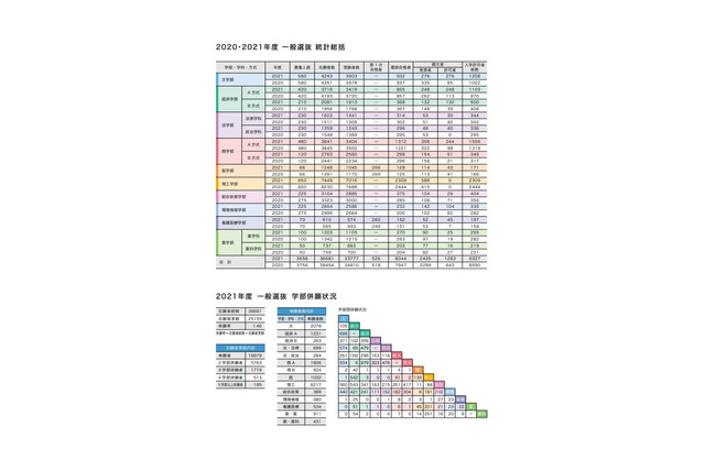【大学受験2021】慶應大、一般選抜結果公表…受験者数1,033人減 画像