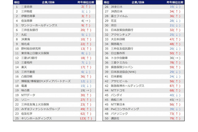 2022年卒就職人気企業ランキング、IT・通信系が上昇 画像