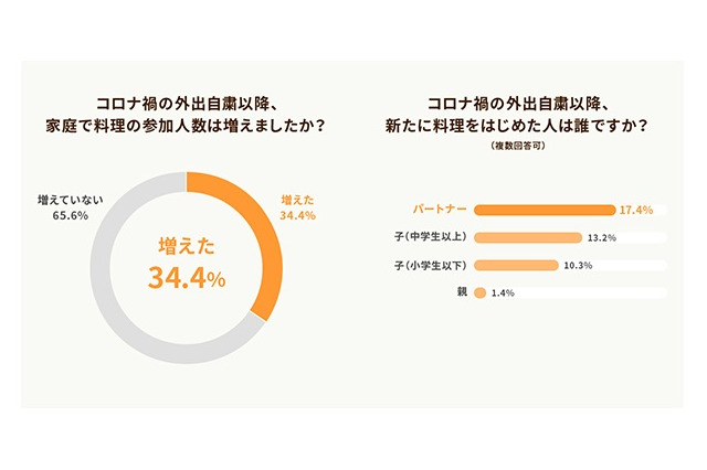 コロナ禍でも「家族一緒に料理を楽しみたい」6割超…クックパッド調査 画像