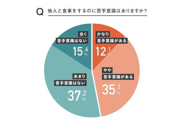 他人との食事「かなり苦手」12.1%、1クラスに約4人 画像