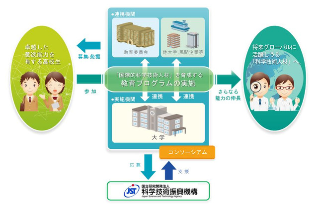 JST「グローバルサイエンスキャンパス」名大・神戸大を採択 画像