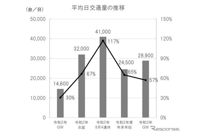 国民は車でおでかけ…高速道路、交通量が前年から倍増 画像
