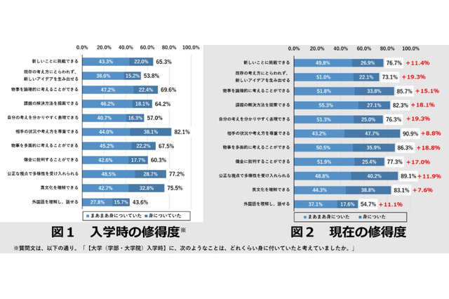 入学後伸びたのは「既存の考え方にとらわれない」早稲田大調査 画像