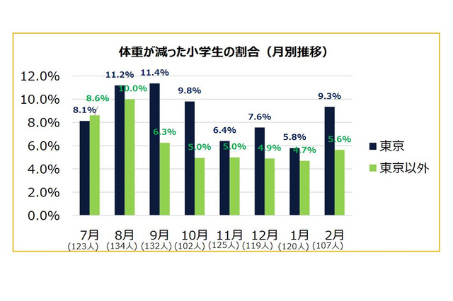 長引くコロナ、ひとり親の暮らし深刻…小学生「体重減った」10％超 画像