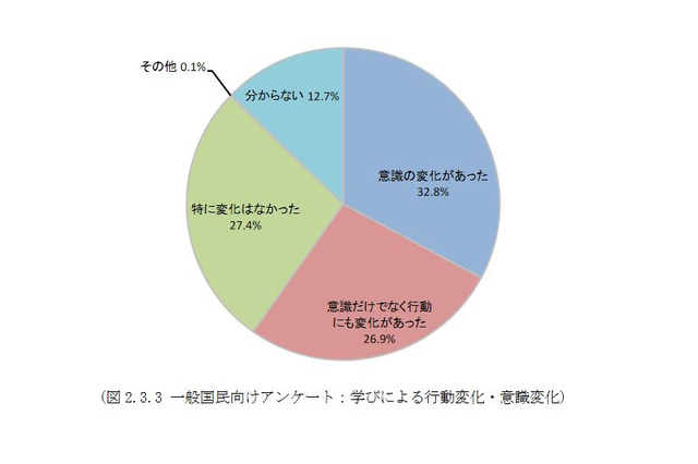 環境教育、6割が意識や行動に変化…課題は「授業時間の確保」 画像