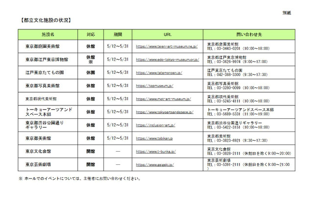 都立文化施設の休館延長…国立美術館・博物館も休業継続 画像