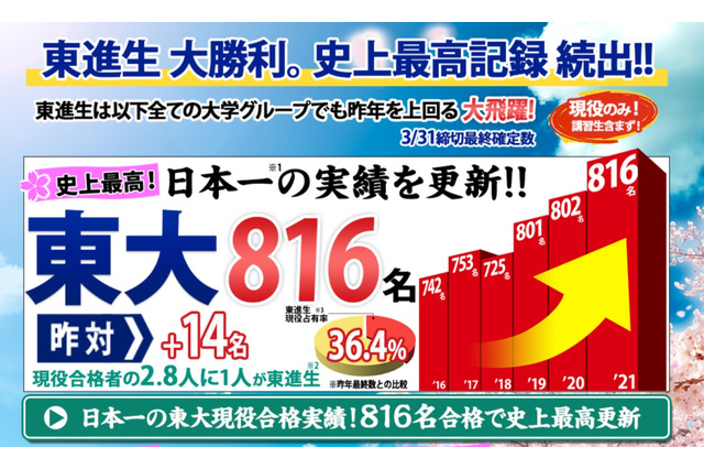 日本一の現役合格実績の理由とは…東進の合格するための秘訣を知る 画像