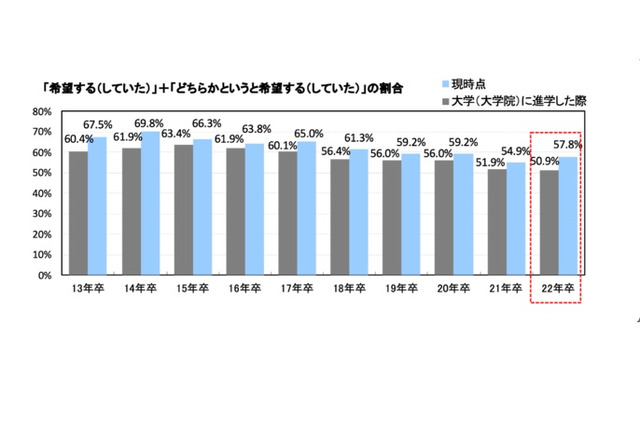 6割の学生が地元就職を希望…マイナビ2022年卒調査 画像