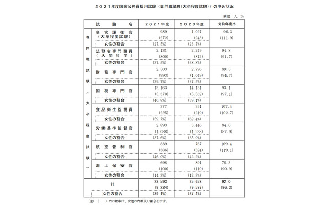国家公務員採用2021、専門職試験（大卒程度）申込者が8％減少 画像