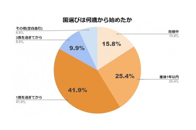 1歳までの間に保育園選びを始めている4割…入園準備調査 画像