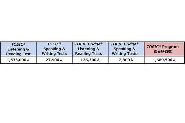 2020年度TOEIC総受験者数は約169万人、IIBCが発表 画像