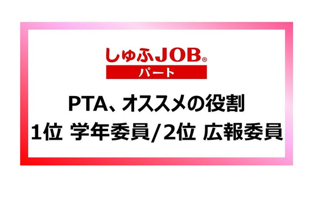 PTA役員…やってよかった2位は「広報委員」、1位は？ 画像