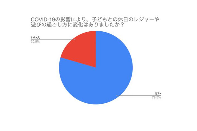 コロナ禍の遊びやレジャー変化「子供にストレス」8割 画像