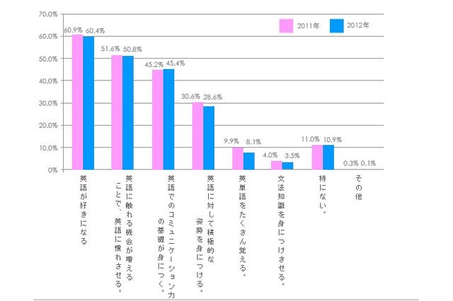 小学生の保護者、「日本の言語教育はグローバル化に対応していない」87.3％ 画像