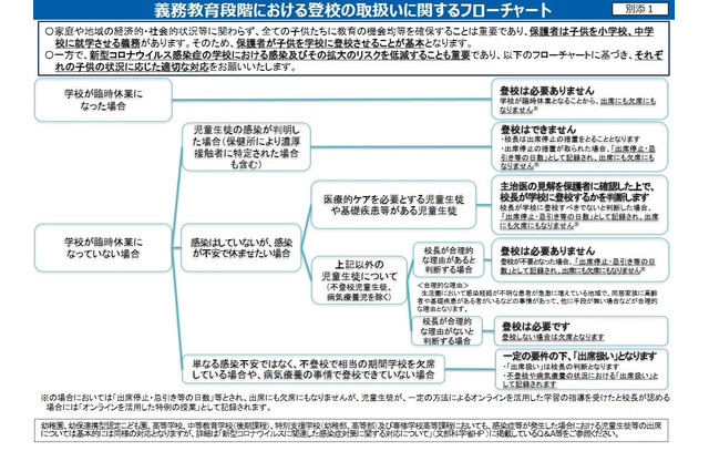 登校の取扱い、フローチャートで解説…文科省 画像