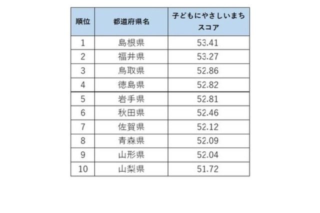 「子供にやさしいまちランキング」2位福井県、1位は？ 画像