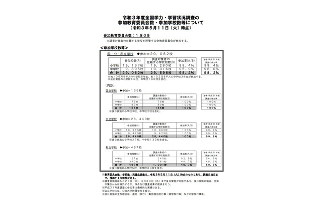 【全国学力テスト】参加学校数は2万9,062校（5/11時点）参加率98.2％ 画像