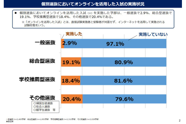 【大学受験2021】個別試験のオンライン活用、一般選抜2.9% 画像
