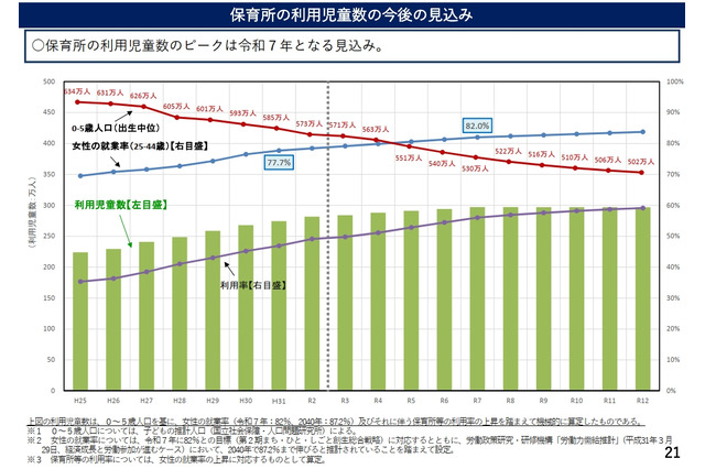 保育所の利用児童、2025年にピーク…厚労省 画像