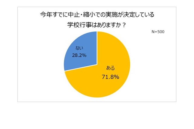 コロナ禍の学校行事、小学生保護者は賛成派がやや上回る 画像