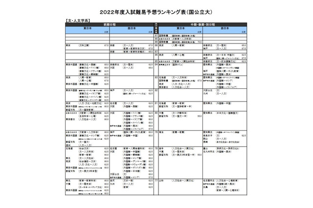 【大学受験2022】河合塾、入試難易予想ランキング表5月版 画像