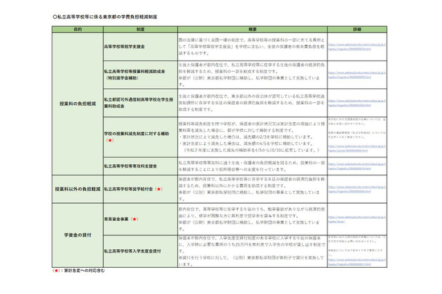 東京都、私立高校の学費負担軽減…2021年度も支援拡充継続 画像
