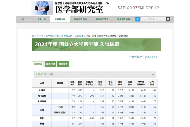 【大学受験】国公立大医学部の実質倍率…筑波8.5倍 画像