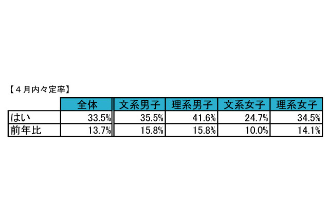 13卒生の4月時点での内々定率33.5％…前年比13.7pt増 画像